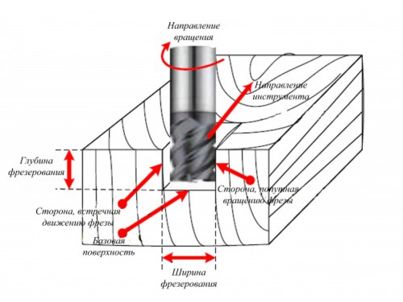 Встречное фрезерование схема фрезерования