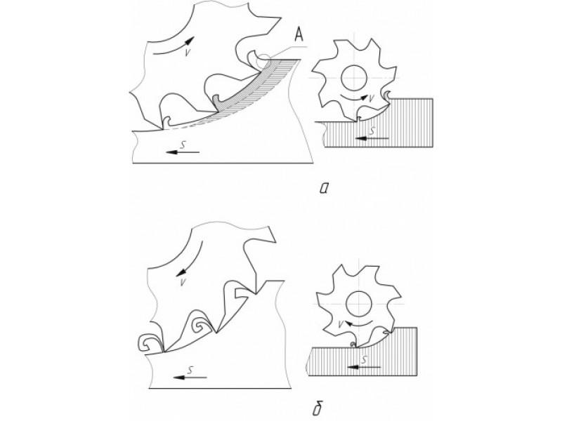 Встречное фрезерование схема